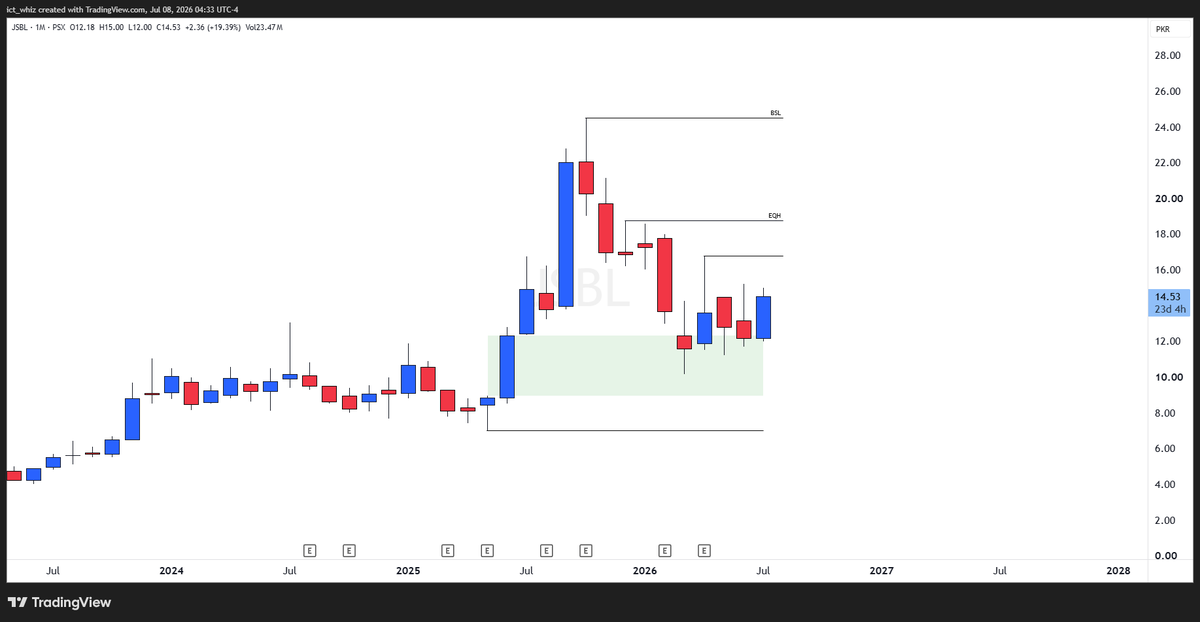 iamfaisee's tweet photo. My dark horse #JSBL has flipped bullish again as institutions step in with cash.
Upside targets are highlighted.
#KSE100 #PSX
#DYOR #NFA
Not an investment advice.
Follow for more. Repost to amplify visibility.
Comment your tickers in comments. (folowers only) https://t.co/Pi9mISTUMA