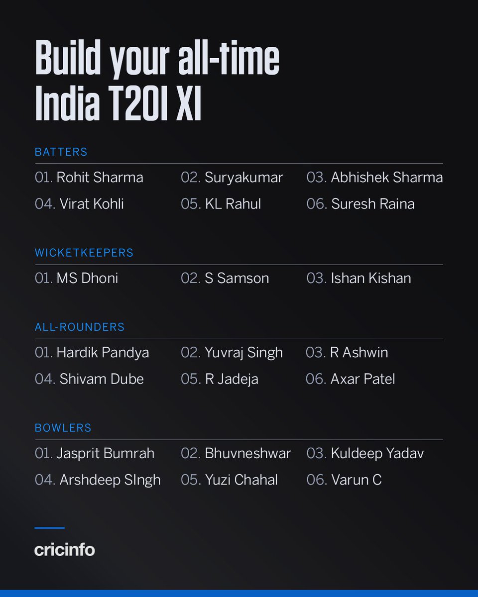 cricinfo's tweet photo. Build your all-time India T20I XI 📝 https://t.co/5VcuPphRiw