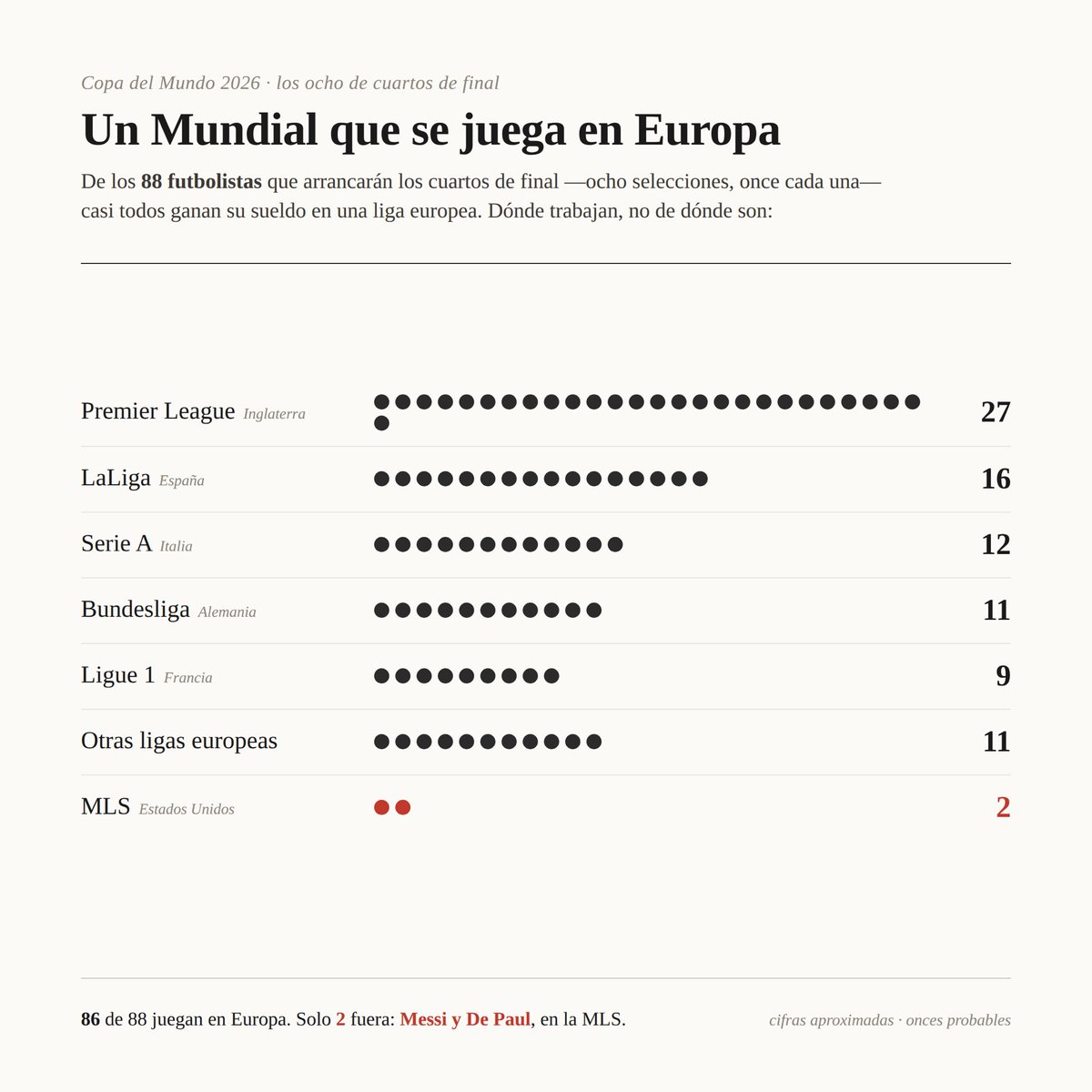 JoseAMeadeK's tweet photo. Al revisar an Argentina y Marruecos, el Mundial parece una Champions: casi todos están en clubes europeos.
De los 88 titulares de cuartos, solo hay dos excepciones que juegan en la MLS: Messi y De Paul. 
La bandera es del mundo; la mejor escuela, es la de los clubes europeos. https://t.co/osegZnGrrA