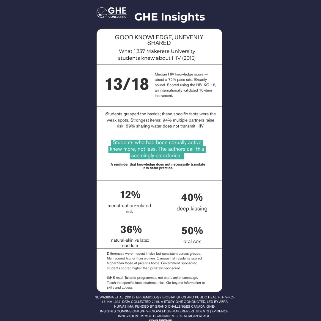 GHE_Consulting's tweet photo. University students are often assumed to be the best-informed group on HIV. A study led by Afra Nuwasiima, conducted by GHE Consulting, tested that at Makerere University. It surveyed 1,337 students. The results were broadly reassuring, but uneven. Here's what stood out. https://t.co/wbp19KUcsT