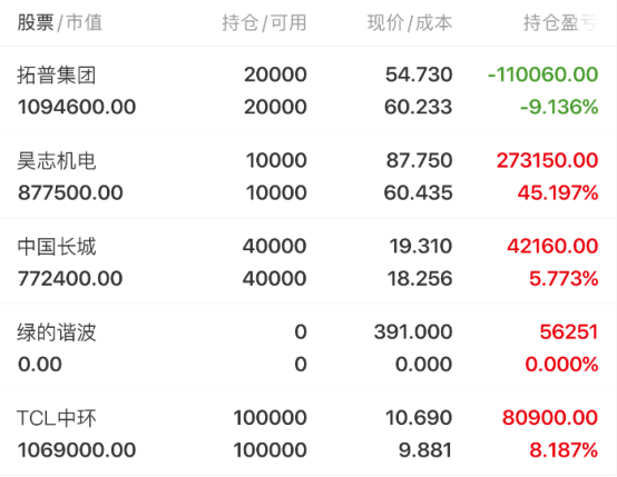 km2a0k's tweet photo. 07.08晚盘速递：华天科技、埃斯顿、中国长城、拓普集团、绿的谐波、昊志机电！

大家好啊！我是行者

市场总览：

从今天的三大股指的表现来讲还算不错，但是如果从整个盘面的氛围来说，又像过往一样出现了集中式向上的走势，所以双创指数在今天整个盘面的波动幅度也是比较大的。个人认为短期内来讲，向上的走势里面，科技继续占据了当前的主要趋势，在目前的情绪主导之下，暂时没有发生太大的变化，但是目前毕竟整个市场还是处于相对较低的位置，再次震荡向上。那么在这种行情当中，需要谨慎看待。

今天的存储来讲，表现得还算不错，出现了探底回升的走势，总的来说出现了持续走高的情况。存储这个细分领域主要还是比较容易受三星、海力士甚至是美光等各大因素的影响，但至少目前的业绩的实现效果来说还算不错，所以进入了阶段性的区间震荡整理走势。

和其他的科技里面，无论是像功率半导体，甚至是硅片等半导体材料端，目前来看表现也是出现稳步走高，CPO易中天更是出现了集体的修复的行情，从短期内来看，这些领域里面的表现是有一定可能再度刷新高点的。

最后需要留意的是，人形机器人今天出现大幅度调整的走势，到底发生了什么？背后的因素来讲，可能暂时没有办法发现，但是今天来讲，调整当中成交量没有放大，回到了近期的低点，这种走势是在发动可能的大行情当中比较重要的节点。

持有：

拓普集团：今天早上这走势，说实话，有点出乎行者的意料。它小幅低开后，头15分钟就来了个快速下跌，这让我挺意外的。要知道，上周五之前它还在往上，结果这三天调整下来，把之前的涨幅基本都跌回去了，而且幅度真不小。从成交量的形态上看，前期进去的那紫金量挺大，但这三天连续回落，成交量却没怎么变化，甚至都没放量。我觉得它直接就回到了前期的区间低点，这个位置就显得有点尴尬。我也是在思考它是不是真的要破位往下？行业里到底发生了什么？我目前还没了解到太多具体原因，可能大家跟我一样，也有点懵。但我的判断是，这种快速调整更像是一种吸判行为。那么，我认为既然它已经回到了前期低点这个位置，那我就把这个低点当作重要的依据。如果它在这里再往下，甚至放量了，那我也认了。但就目前这个情况，我还是倾向于多观察一天。你们是跟我一样想再看看，还是打算先撤了？#日内实盘

昊志机电：今天它早盘也是小幅低开后快速回落。从行者的角度看，它整体的盘面氛围还是不太好。今天人形机器人整体都出现了快速回调，它昨天已经跌破了均线，今天更是直接击穿了前期区间的上沿。还好，最终在大均线附近获得了支撑。而且，其他很多人形机器人情况也类似，成交量没有明显放大，都是连续两天快速回落。在这种局面下，我觉得它还能守住前期的支撑位，已经算不错了。之前上涨过程中，我逐步减一些，所以今天虽然大幅回落，但对我整体影响不大。从短期趋势来看，它至少现在还勉强保持着。人形机器人这个方向，没有更多的消息面刺激，也没有打击，虽然今天科技有修复，但科技的表现并不好，所以这并不是主要原因。我的想法是，成交量不大，行业没有其它的坏事，那么，我暂时当作是故意为之，只是今天回落的有点多，挺难受的。大家现在有发现行业出现了什么变化吗？行者去了解以后，没有呢！@StockMarket

中国长城：今天科技是有修复向上的走势，它早上小幅高开后，也是一路震荡向上。目前看，它没有跌回前期均线下方，总体保持着稳步温和放量的向上趋势。昨天它小幅回落，但没有跌破下方支撑，这正是行者在昨天觉得它可能会引发新一轮反弹的原因。另外，它也属于现在科技中，在连续调整下产生的新方向，核心逻辑是CPU涨价。在科技新领域里，尤其是在科技调整后，这些新方向的表现通常都还不错，而它的位置也不算高，这也是我昨天跟踪它的一个重要考虑因素。现在，因为机器人受了点伤，今天心情确实有点受挫，不过它倒是给了我一些安慰。但说实话，近期的科技波动幅度还是很大的。所以，即便它再次向上，我还是适当减了一些。毕竟现在这个市场，稍微不谨慎，就可能满盘皆输。在宽幅震荡的格局下，更谨慎一些，才能让自己在市场里活得更久。至少它的趋势还在，我还会继续保持跟踪。。#持仓实盘

绿的谐波：今天它早上大幅低开后就迅速回落，连续跌破了几个重要关口，把前期区间的上沿也跌破了大均线。从行者的角度看，它和其他人形机器人相比，波动幅度更大，而且在表现正常的时候，它一天也能达到今天这种波动水平。所以，我对它的看法可能跟别人不太一样。其他人形机器人位置不高，但它之前一直没怎么调整，今天这么大幅度的回落，跌破了区间上沿，进入区间内部。其次，从MACD指标看，可能引发顶背离。所以，我个人还是相对偏谨慎的。当然，可能很多人对它还抱有一丝希望，但我个人觉得，既然它已经出现了比较明确的不符合我要求的地方，我也不想过多纠结。#绿的谐波

TCL中环：今天早上它小幅高开后，一度快速回落，不过随着科技回暖，它也探底回升，最终跌幅收窄。从今天的探底回升走势看，行者觉得它的动能还算保持稳定，只是没有像昨天那样出现比较强势的修复。行情总体还维持着向上的通道里，在前期大区间的高点位置做震荡整理。短期内，我暂时没发现成交量有太大和筹吗分散的现象。我个人认为，在这轮行情中，科技在不断进行内部高低切换，拓展新的领域，它作为国内大硅片产业链为核心逻辑驱动的上涨，短期内的基本面逻辑改变之下，在稳步攀升。走势上也是动能活跃，没有消耗太多量能。短期内，我个人觉得它还能继续稳步向上，所以，我还是会继续跟踪它。#技术实盘
         
观察池

华天科技：今天说实话，它的走势可能会让大家感到意外。早上高开，基本上我和大部分人的预期差不多，因为科技里一些新方向表现不错。但它高开后，迅速大幅回落。其实今天科技基本也是这个样子。从行者角度看，今天科技局部的回暖，一方面是除了科技，其他像人形机器人，传统食品饮料消费，甚至创新药，都没有走出持续性，所以市场紫金再次回流到科技中。它昨天大幅向上，今天回踩下方均线支撑，有效形成了探底回升，收出了一根长下影线。但总的来说，它还是处于前期区间的高点，暂时没有突破。这一点，不太符合我早上希望它能突破前期区间高点的预期。因为现在是新科技领域发散带来的行情，从子衿流入的效果和持续性看，表现比较一般。今天它回落时，整体成交量有所放大，但回流补充的量能相对较差。从这几点看，它双方都面临着压力。所以在没有有效突破之前，我只能说会继续观察它，但想纳入重点跟踪，得等它突破区间高点再说。#波动实盘

埃斯顿：今天早上它大幅低开后，就直接被摁在了地上摩擦。前面行者跟大家聊过，今天人形机器人走势都差不多。它作为这轮行情中，走势更强，之前持续拉升，一直没跌破下方的5天均线。今天直接低开，在5日均线处迅速向下跌破支撑，而且毫无征兆。个人认为其实在这轮行情里，人形机器人从4月份引发一轮相对不错的上涨以来，更多的是那些主流的机器人反弹幅度一般，基本冲高就回落了。而它是相对强劲的，在前期的突破新高后，在高位区间震荡整理。这次进入7月份，人形机器人再次回暖，它迅速拉升，再创出新高。但我也发现，在这轮上涨中，除了它，其他表现都较差。主流人形机器人的元器件一直处于震荡整理，而国内的人形机器人产业链则更加强势。所以它今天大幅低开，配合人形机器人的走势，已经让我感到不同寻常了。那么，现在是不是意味着结束了？我暂时不敢说，至少它的短期情绪受到了影响，但我会继续观察它，因为人形机器人未来几天的表现，可能就代表了市场对这次大幅调整的态度。

风险提示：以上所有内容都是我个人的实盘复盘和盘面观察，仅作为股友之间的交流分享，不构成任何投资建议。市场有风险，投资需谨慎。每个人的风险承受能力都不一样，任何投资决策请一定要保持独立思考，谨慎对待。