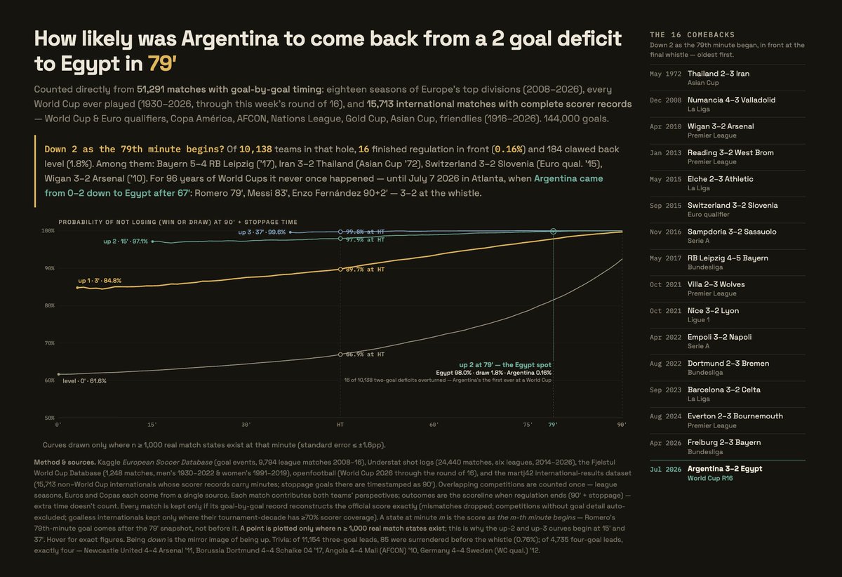 deedydas's tweet photo. The Argentina come back against Egypt is one of the best matches in football history.

I analyzed ~50,000 games with Fable to show just how crazy it was.

Of the 10,138 times that a team has been up 2-0 at 79', only SIXTEEN times (0.16%) did they ever make a come back at the end of 90 minutes.

This is the first time it's happened in a World Cup.