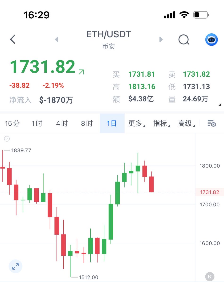 btc8008's tweet photo. 以太支撑在1635 https://t.co/RV4lHsUBhV