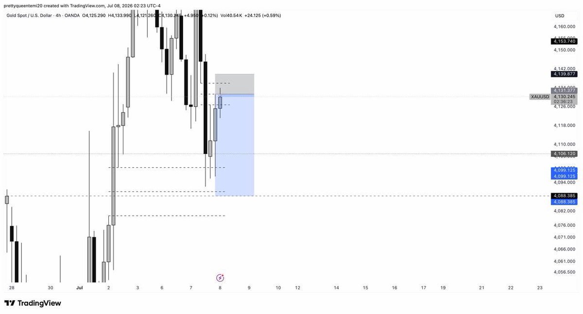 QueenTea__'s tweet photo. 🫅 Queens trade 💲💲💲

$XAUUSD SELLS 470pips done ✔️ 
1:5 RR SECURED
Trade was shared from entry link in my bio  

Forexbosschic 💅💲🥂 https://t.co/IVDg5ZVJz6