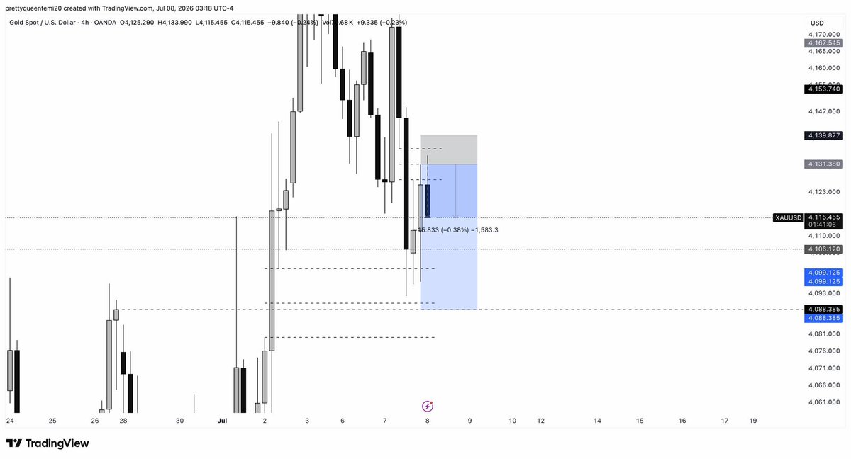 QueenTea__'s tweet photo. 🫅 Queens trade 💲💲💲

$XAUUSD SELLS 470pips done ✔️ 
1:5 RR SECURED
Trade was shared from entry link in my bio  

Forexbosschic 💅💲🥂 https://t.co/IVDg5ZVJz6