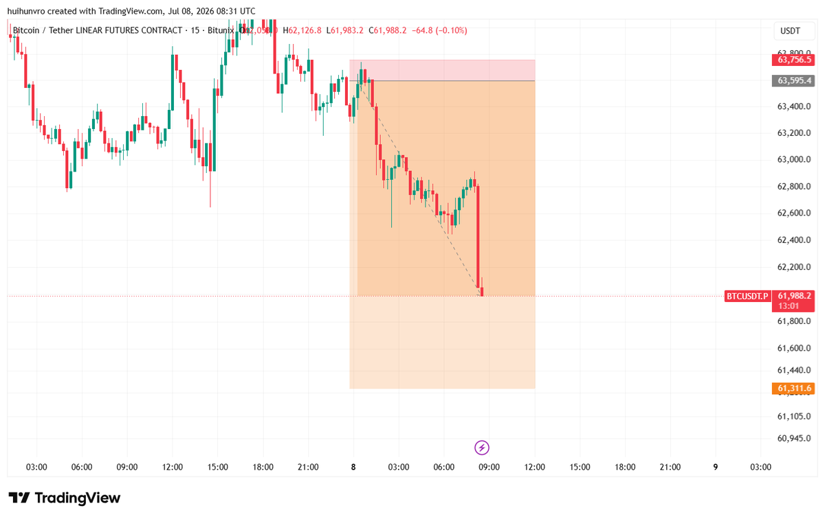 0xsauravtrades's tweet photo. $BTC Update 

10R Done 💸

Booked 80% and Holding the rest for full TP. https://t.co/rzYU4RRwjG