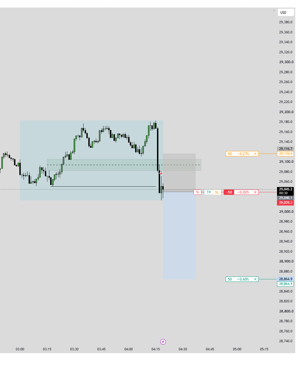 SMCMartinn's tweet photo. Paper Trading - London Sess.. Beautiful Drop https://t.co/OIdRaC1iRy