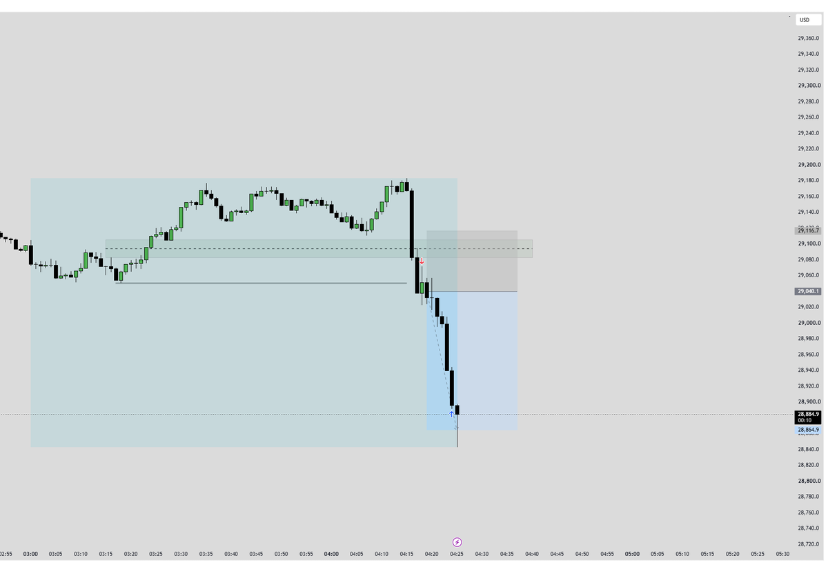SMCMartinn's tweet photo. Paper Trading - London Sess.. Beautiful Drop https://t.co/OIdRaC1iRy