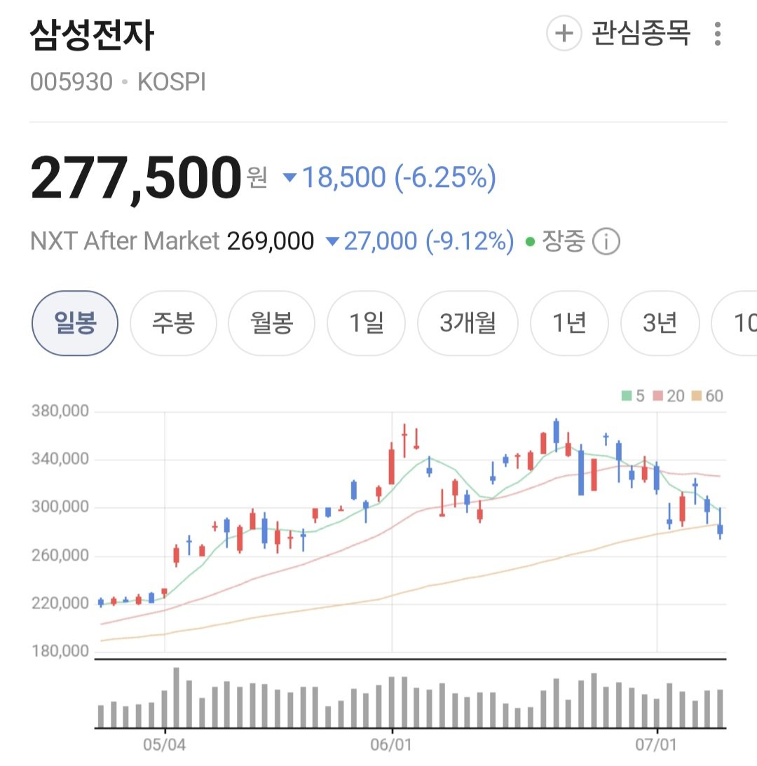 Liberty0918's tweet photo. 오늘은 역사적인 날임
코스피200 선행 PER이 역사적인 저점을 찍었기 때문😰
2008년 금융위기 저점이 per6.43배인데 오늘 폭락으로 6.4배 이하까지 하락함.

천기누설 하나.
앞으로 주가 최대로  빠져봐야 -10%일 것.
천기누설 둘.
주도주 잘 골라서 이럴 때 사면 연말엔 웃을 수 있을 것.

삼성전자 268,000원
SK하이닉스 2,025,000원
코스피 지수 7,246

나는, 오랜만에 주식 많이 샀음.
어떻게 되나 보자.
작년 10~11월도 버텼는데 올해 6~7월도 버텨줄게.