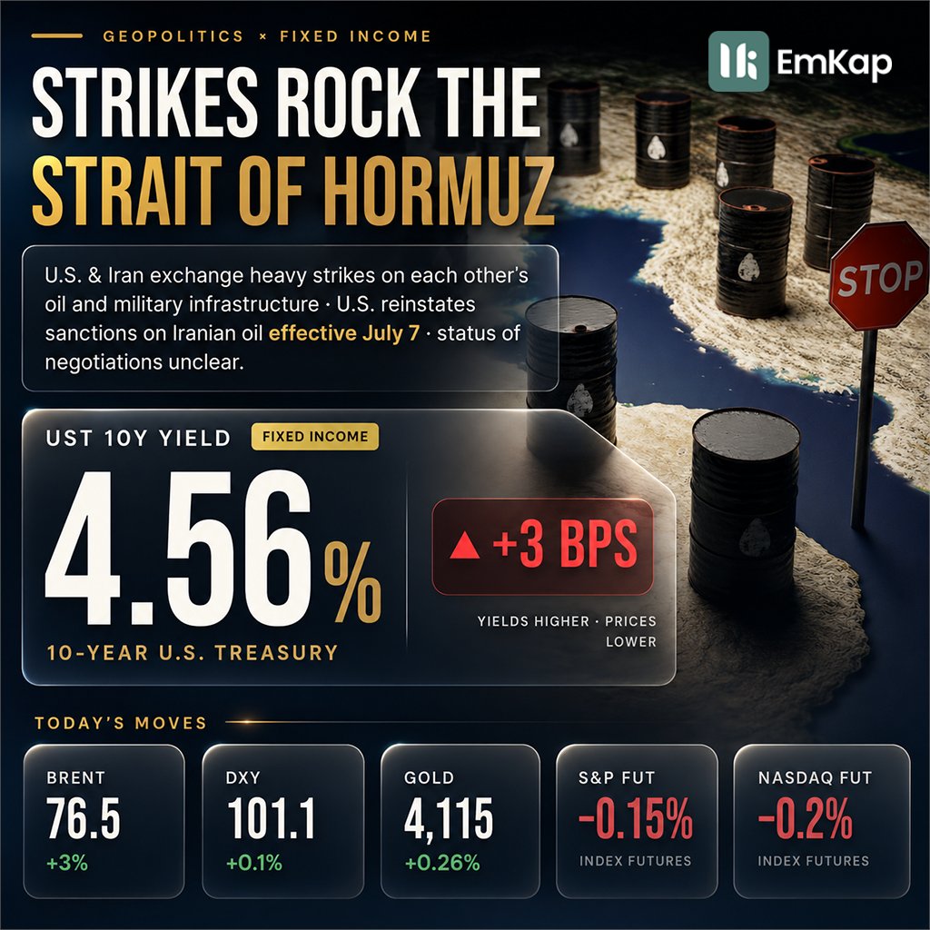 emkap_ltd's tweet photo. UST 10Y 4.56% (+3bps) as U.S.–Iran strikes rock the Strait of Hormuz. Brent 76.5 (+3%), Gold 4,115 (+0.26%), DXY 101.1, S&amp;P fut −0.15%. https://t.co/X740A1bZCa #FixedIncome #OilMarkets https://t.co/4vHxCUroHQ