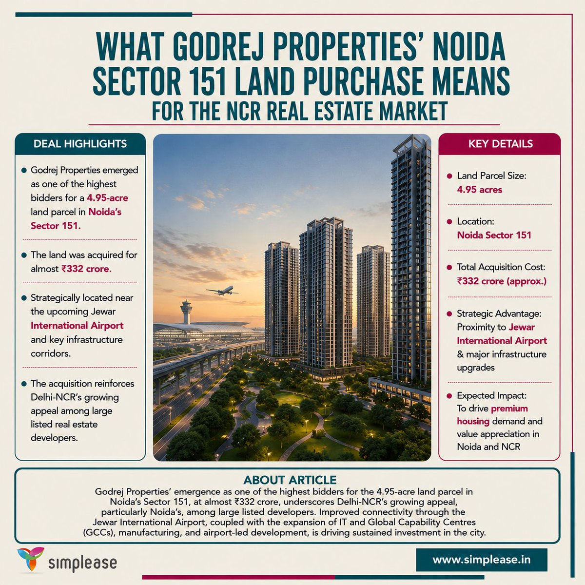 in_simplease's tweet photo. Godrej Properties' βΉ332 Cr land acquisition in Sector 151, Noida highlights growing confidence in NCR real estate.
βοΈ Jewar Airport
π’ GCC expansion
π Manufacturing growth
π‘ βΉ2,000+ Cr project potential
#NoidaRealEstate #GodrejProperties #DelhiNCR #PropertyNews #Simplease https://t.co/Hi8pP3aHjy