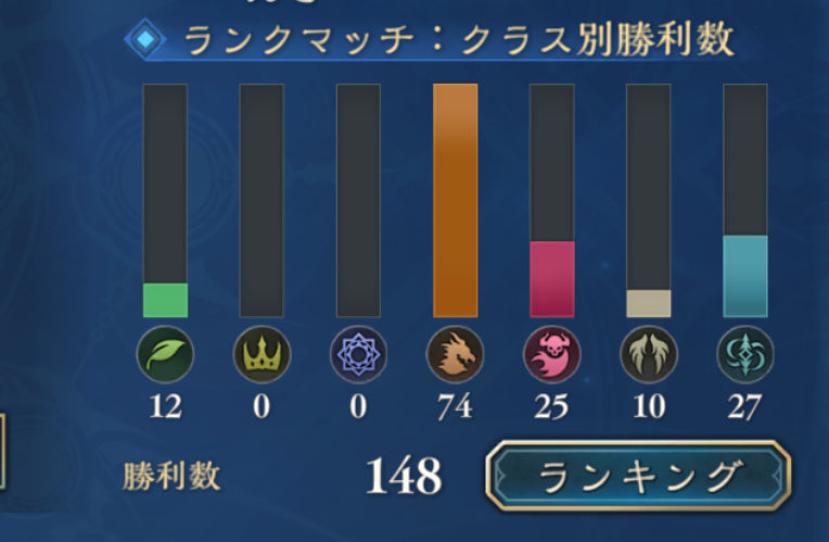 negurn56's tweet photo. アッ　ナイトメアがネメシスに追い抜かれた　誤差

羽虫時代のエルフとうぃるばーとくん時代のビショップが少々
あとは威圧ドラゴンがたくさん
ザハールくんとフォルテ戻ってきてくれ　龍谷は重いし遅い https://t.co/wJJwvxflGR