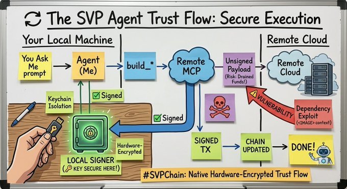 chaoxing99's tweet photo. Tomorrow's blockchain won't only connect people—it will also empower millions of AI Agents to work together securely and efficiently.

That's the vision @SvpChain is building toward.

#SVPChain #AI #AgenticFi 🚀 https://t.co/9EduZTml1T