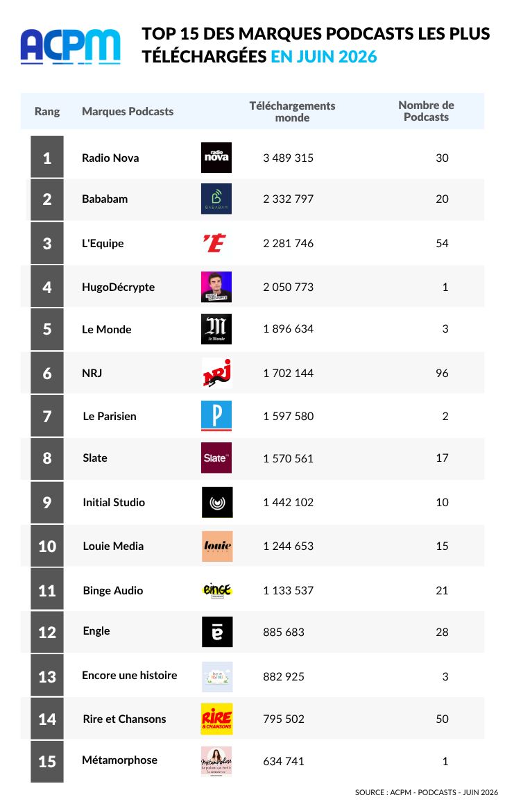 ACPMFrance's tweet photo. 🎧 CLASSEMENTS DES PODCASTS - Juin 2026 🎙

L'ACPM a le plaisir de vous adresser les chiffres de diffusion des podcasts en France certifiés le mois dernier.

👉 Retrouvez tous les chiffres : https://t.co/BYnCiBnkM5 

#laRadioNova #BababamAudio #LEQUIPE #HugoDecrypte https://t.co/e5WGcQ0ryP