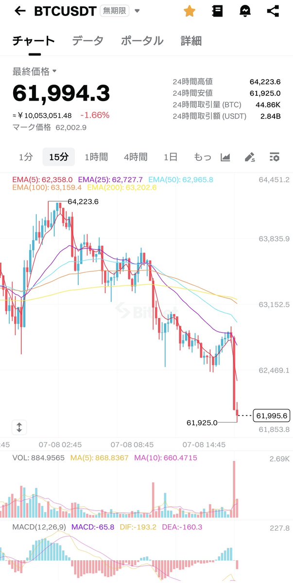 tradegym's tweet photo. #BTC
#Bitcoin

暴落くるか！？ https://t.co/fGMz7XHCnJ