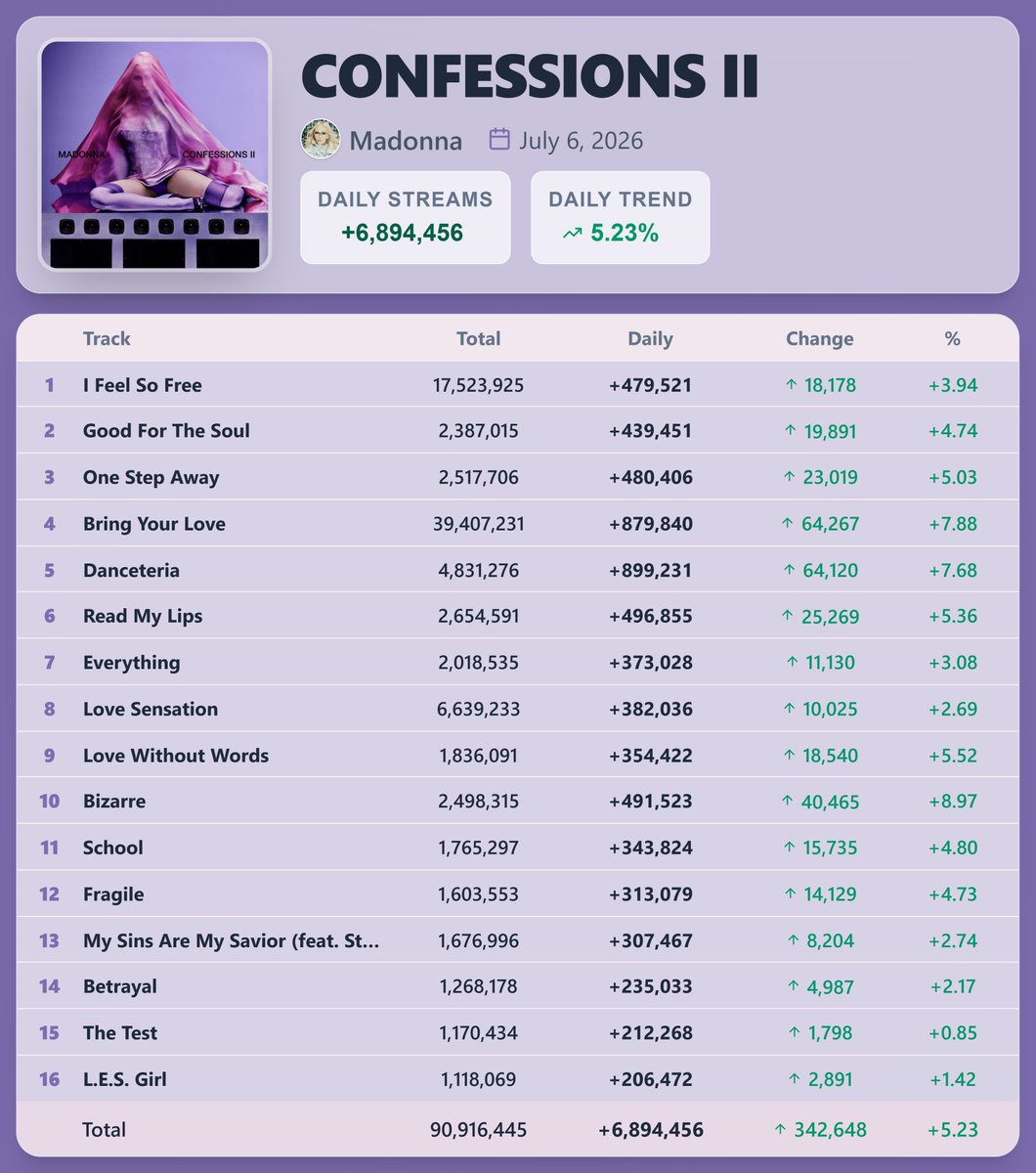 PopStats02's tweet photo. "CONFESSIONS II" by Madonna earned 6,894,456 streams [+5.23%] on Spotify ( July 6, 2026 )

"Bring Your Love" saw the biggest rise — 879,840 streams [+7.88%] https://t.co/mkLSMv2v3W