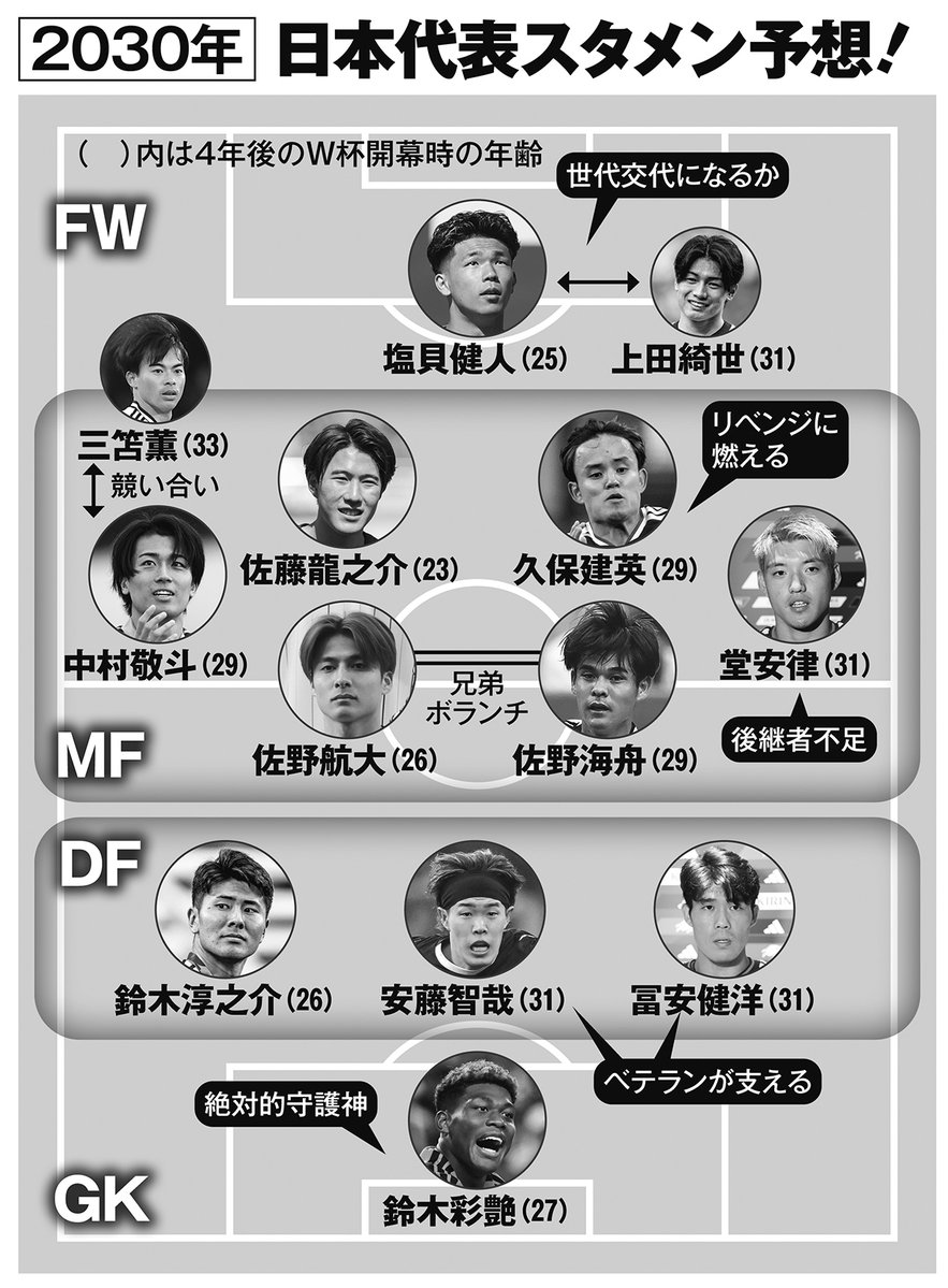 news_postseven's tweet photo. 【2030年W杯サッカー日本代表のスタメン大予想】

最大の焦点は攻撃陣「ポスト上田綺世」は塩貝健人に期待

点取り屋候補として「10代トリオ」にも注目
https://t.co/4Pvruv4b12
「徳田誉（19）、神代慶人（18）、徳村楓大（18）が得点力を磨けば世代交代が進みます」(財徳健治氏) https://t.co/lGy8UHevLw
