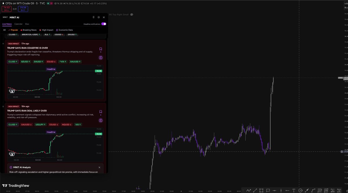 CandleTFMatter's tweet photo. Following OIL pushing higher. 

But no real confirmation of the Strait to be closed again! https://t.co/PRQyryeEZJ