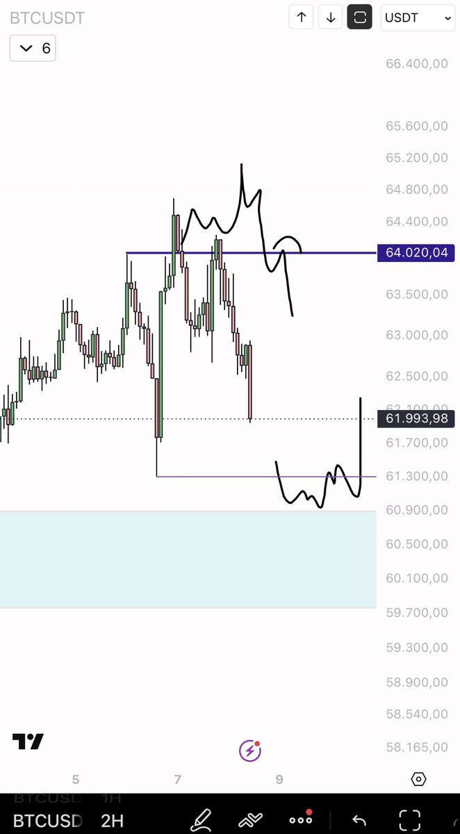 eliz883's tweet photo. This called absolutely perfection $BTC https://t.co/kbtL5fmCVO