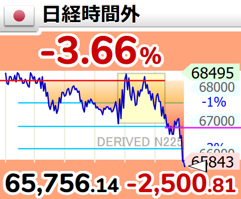 GOLD_OIL's tweet photo. ↘【時間外(日経平均)】下げ幅2,500円超

17時42分　2,500.82円安の 65,756.14円 https://t.co/mEsoCb3hIQ
