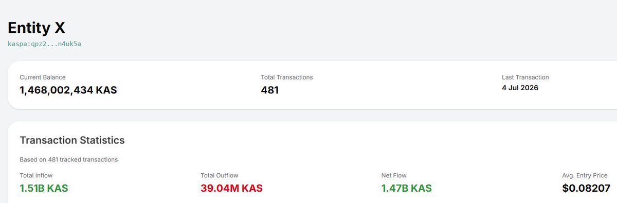 pepekaspa's tweet photo. $KAS No.1 wallet keeps hoovering up coins. 
Insane or brilliantly clever? 
You decide.
It’s holding is huge — selling would tank the price. So what’s the move? 
Simple. 
Buy more. 💎 https://t.co/GPkrArLJqC
