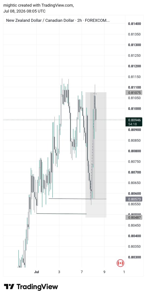 mighticity's tweet photo. Nzdcad 5r.  Liquidity entry>> https://t.co/nn6D6Ib8JZ