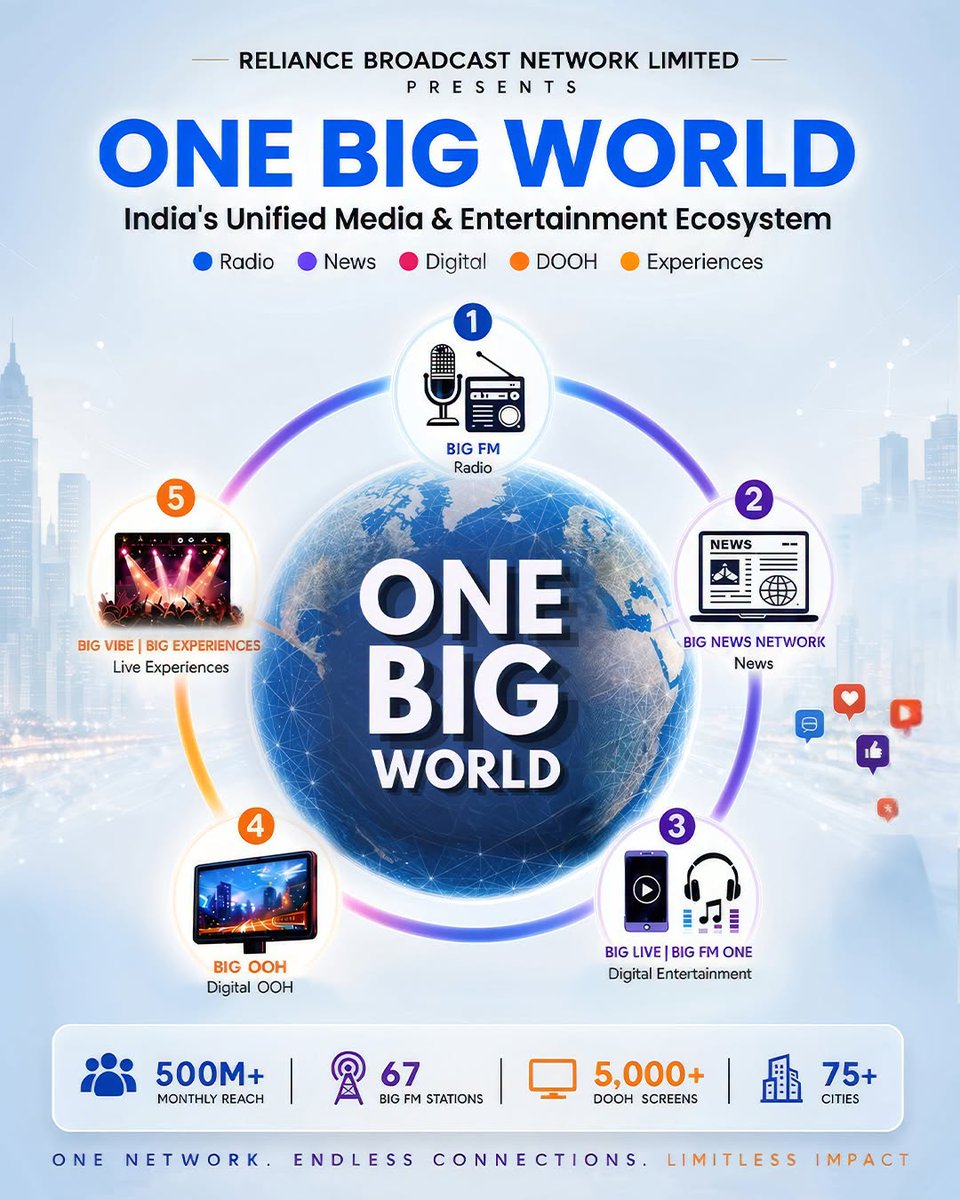 IndiaDaily_24X7's tweet photo. ONE BIG WORLD  

A unified media and entertainment ecosystem bringing together Radio, News, Digital, DOOH & Live Experiences and AI-powered Platforms under one powerful network.   

One Network. Endless Connections. Limitless Impact. 

 Ashit Kukian   

#OneBIGWorld #BIGFM #RBNL #AshitKukian #RelianceBroadcastNetworkLimited #BIGNewsNetwork #BIGOOH #BIGVibe #BIGExperience #BIGLive #AtulRazdan #AbhinendraTewari #VanitaKulsheshtra #KathaTara #NishaGeorge #GaganMaheshwari #SahilJain #NilpeshShah #SamskritiRamgad #YashKaushik