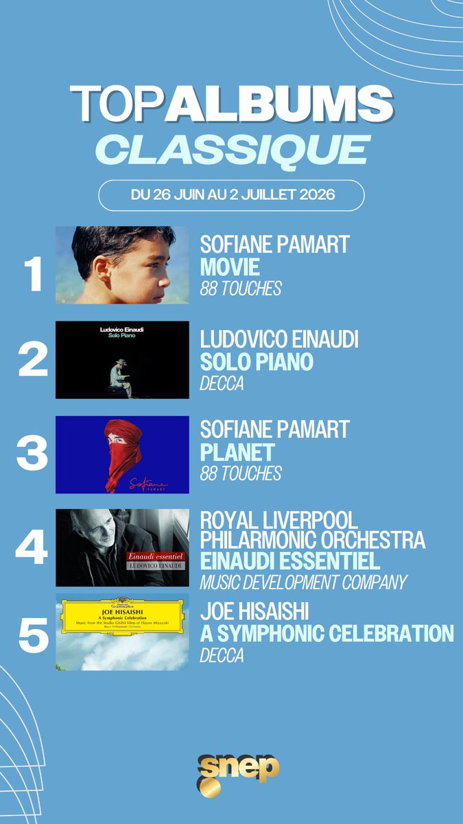 snep's tweet photo. Le Top Albums Classique de la semaine est disponible ! 🎼

Classement complet 👉 https://t.co/hZ3UfjNsk2 https://t.co/n81aXjVlxW