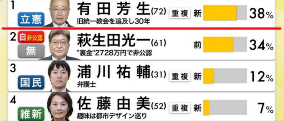 sxzBST's tweet photo. フジテレビが選挙の時に元安倍派の候補にだけ『裏金』って書いてたの未だに許してないから。 https://t.co/nYlMXlw0gH
