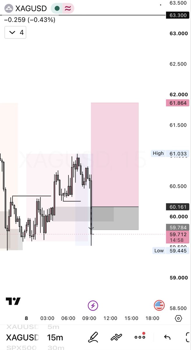 thisswealth's tweet photo. Traders take losses too but it should not define us , but rather teach us on how to improve . 

XAGUSD ; -1R 

Unto the next one 

GM traders 📈💙 https://t.co/KAHTgEgQxb