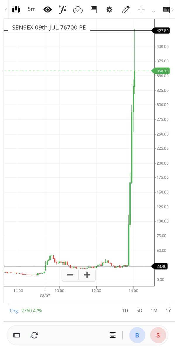 Neerajkr7870's tweet photo. Option sellers.. bhi maare jaate hain 📉 https://t.co/hbJppLCOvp