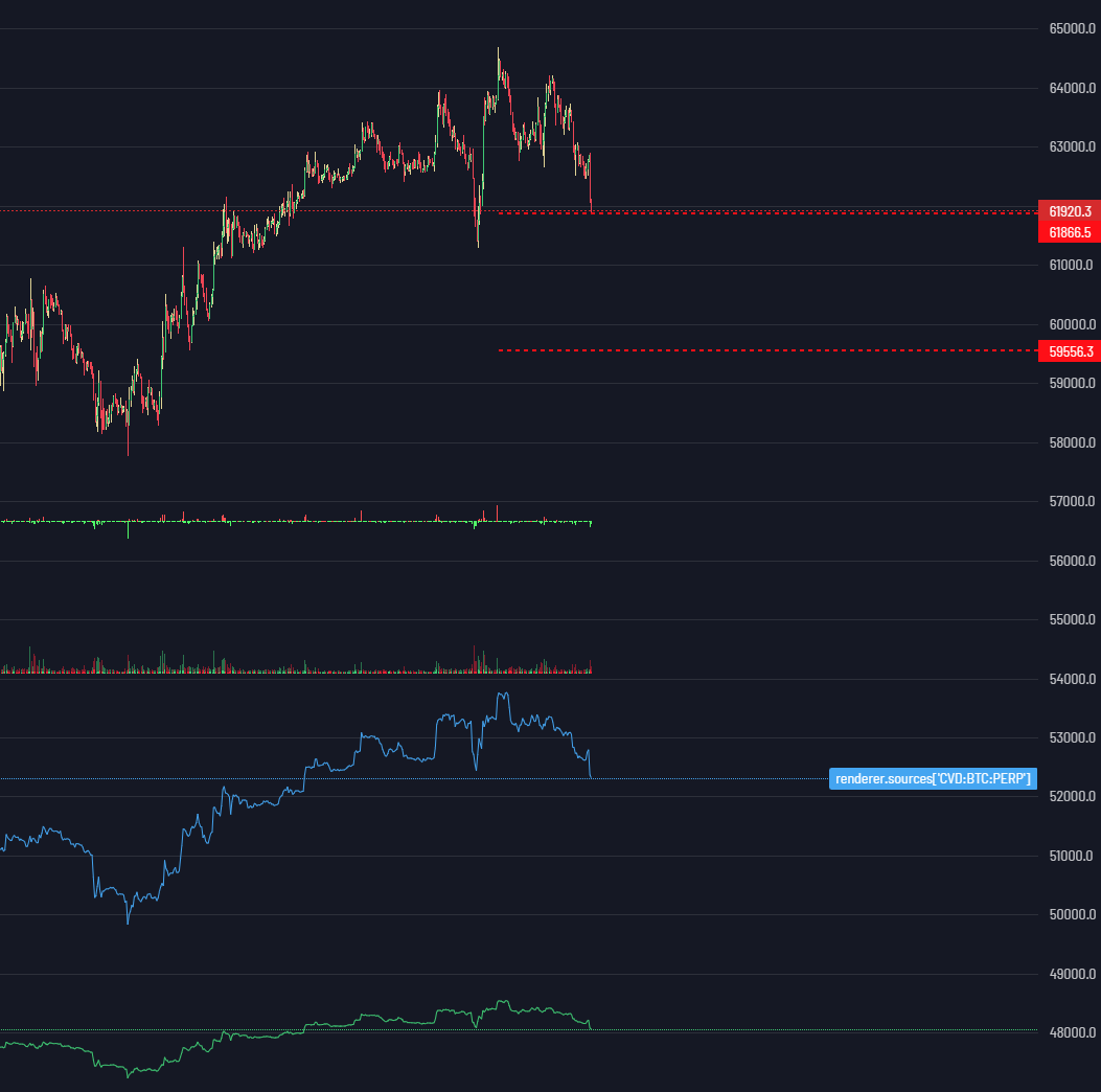 BTradingCat's tweet photo. Watching 61.8 and 59.5 for scalp longs. Rn locally CVD is forming bullish divs. https://t.co/2PiyAs8yGg