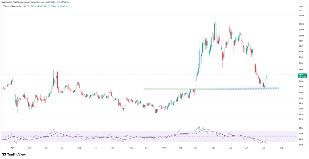 darvasboxtrader's tweet photo. #Trump bhi Chart dekh k decision leta hain !! 
#USOIL reversing from bottom !!

#DARVAS 🥸 https://t.co/Dm2940Oe8z