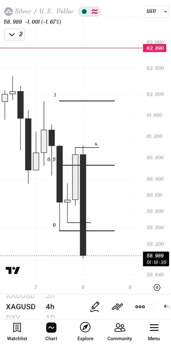 zenitsu_TF's tweet photo. XAGUSD 4h CRT
Key level+ Smt +15m orderblock @Romeotpt https://t.co/yHkgbuIiPB