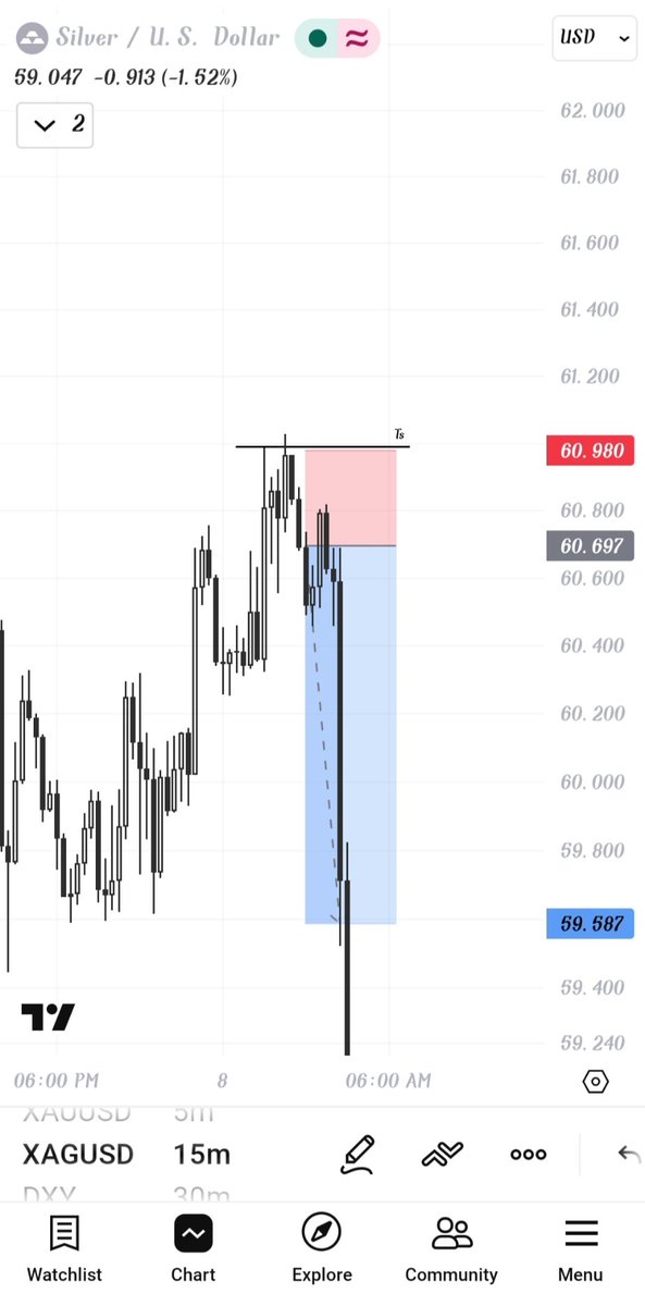 zenitsu_TF's tweet photo. XAGUSD 4h CRT
Key level+ Smt +15m orderblock @Romeotpt https://t.co/yHkgbuIiPB