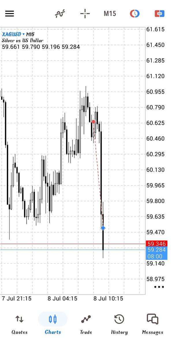 zenitsu_TF's tweet photo. XAGUSD 4h CRT
Key level+ Smt +15m orderblock @Romeotpt https://t.co/yHkgbuIiPB