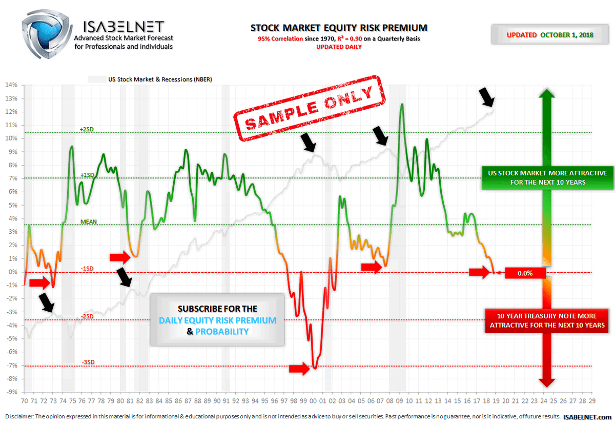 ISABELNET_SA's tweet photo. 📌Subscriber Access
The #stockmarket bull and bear indicator, the short- & long-term forecasts, the #valuation & ERP charts have been updated on
👉https://t.co/ZrpyqM1YJ4
#valuations #markets #investing #equity
#sp500 #nasdaq #dow #dowjones $djia $spx #spx $spy #stocks https://t.co/f5MYpcDo4h