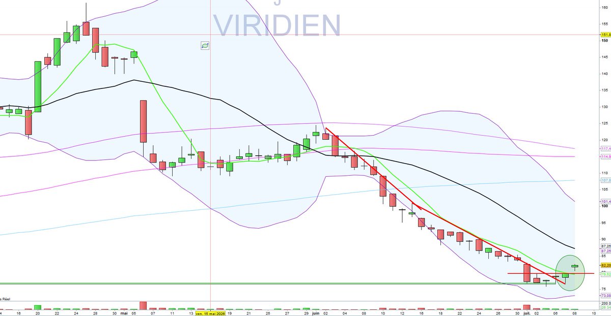 DR__Bourse's tweet photo. VIRIDIEN 

✅gap comblé 

et le titre qui repart de l'avant 😉

$VRDN https://t.co/fIEcVtJoIt