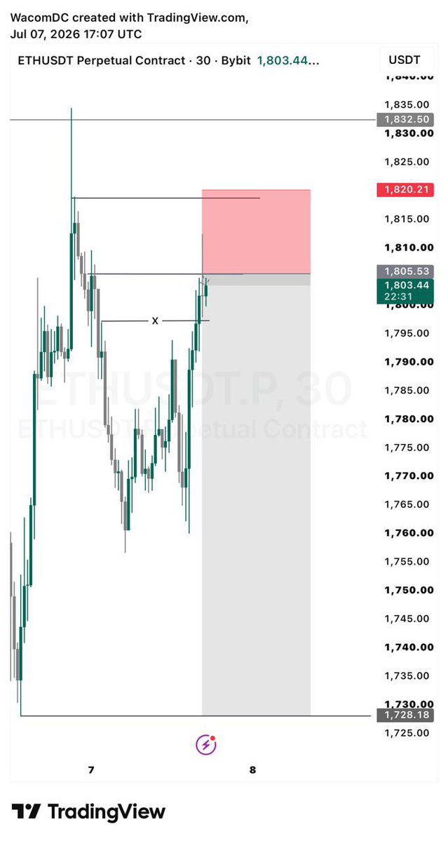 WQXTRADES's tweet photo. $ETHUSD SELL +5RR https://t.co/2mOnyaergc