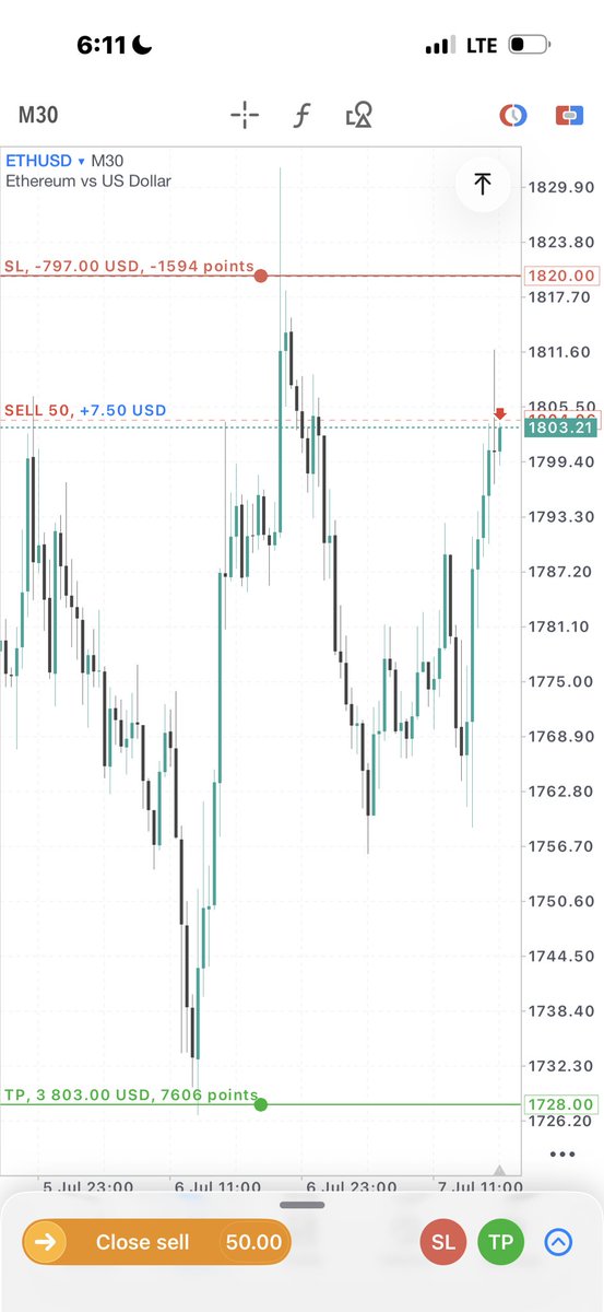 WQXTRADES's tweet photo. $ETHUSD SELL +5RR https://t.co/2mOnyaergc