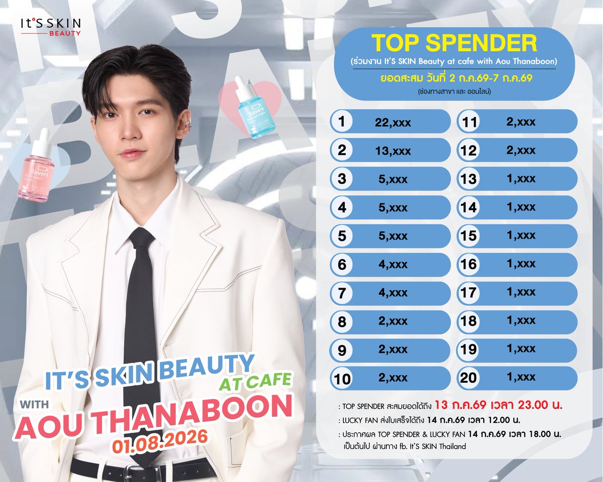 ItsSkinTH's tweet photo. 📣ประกาศยอดสะสม Top Spender 20 ท่าน
ยอดสะสมวันที่ 2 ก.ค.69-7 ก.ค.69 (ช่องทางสาขาและออนไลน์)
✨Top Spender สะสมยอดได้ถึง 13 ก.ค.69 เวลา 23.00 น.
✨Lucky fan ส่งใบเสร็จ ได้ถึง 14 ก.ค.69 เวลา 12.00 น.
ได้ที่ลิงค์  https://t.co/64QSvxI5bJ
🥳ประกาศผล Top Spender & Lucky fan วันที่ 14 ก.ค.69 เวลา 18.00 น. เป็นต้นไป ผ่านทาง fb. It'S SKIN Thailand
..
👉สอบถามข้อมูลเพิ่มเติม
💗It’S SKIN Shop ทุกสาขา
💚Line Official :@itsskinthailand
💙Facebook : It’S SKIN Thailand
☎️Call Center : 086-354-4606
.
#ITSSKINxAouThanaboon #aou_tnbknr
#ITSSKIN #ITSSKINThailand
#DrSaversSerum #เซรั่มกู้ผิว
#BifidaSilky #CicaComfort #VitaGlow #PDRNRevital #HyaluronicHydro