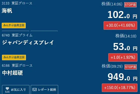 moko_i2's tweet photo. ジャパンディスプレイ（6740）53 円台。
1000 株でたった 5 万円、300 円まで行けば 200 万に膨らむ。
低位株の醍醐味が詰まってる銘柄だわ。
出来高も明らかに増えてきて、動き出す気配が濃厚。
個人的にもずっとウォッチしてて、細かい観察点は色々あるので、気になる人は気軽に話しかけて。 https://t.co/Xlxji3KBrp