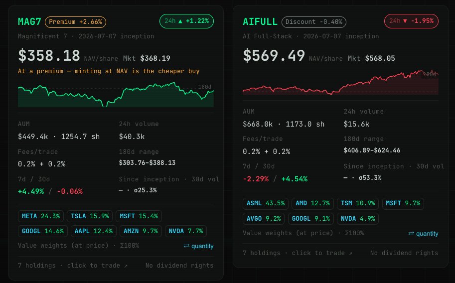 Zac_labs's tweet photo. What if you had on-chain stock baskets you could create and trade anytime?

These two I built today in our demo. On mainnet, each basket is backed by real stock collateral and redeemable anytime.

Drop me a theme and I'll spin up the basket for you. https://t.co/xkNNJoNXgn