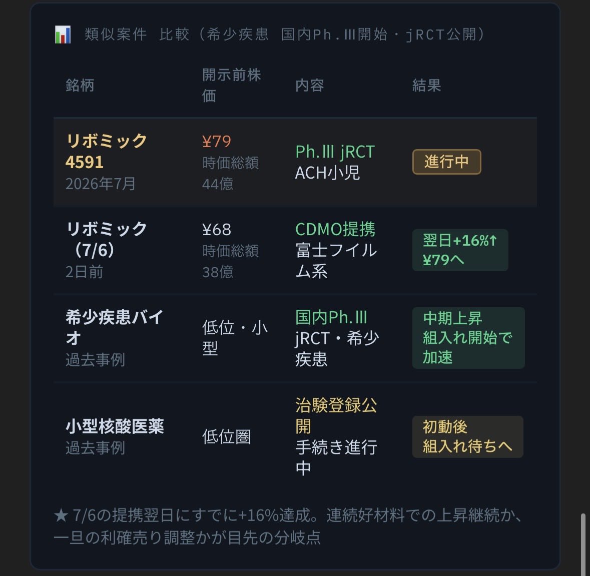 oishonin's tweet photo. #リボミック #4591 #株投資 #核酸医薬 https://t.co/cwhmxEuNMk