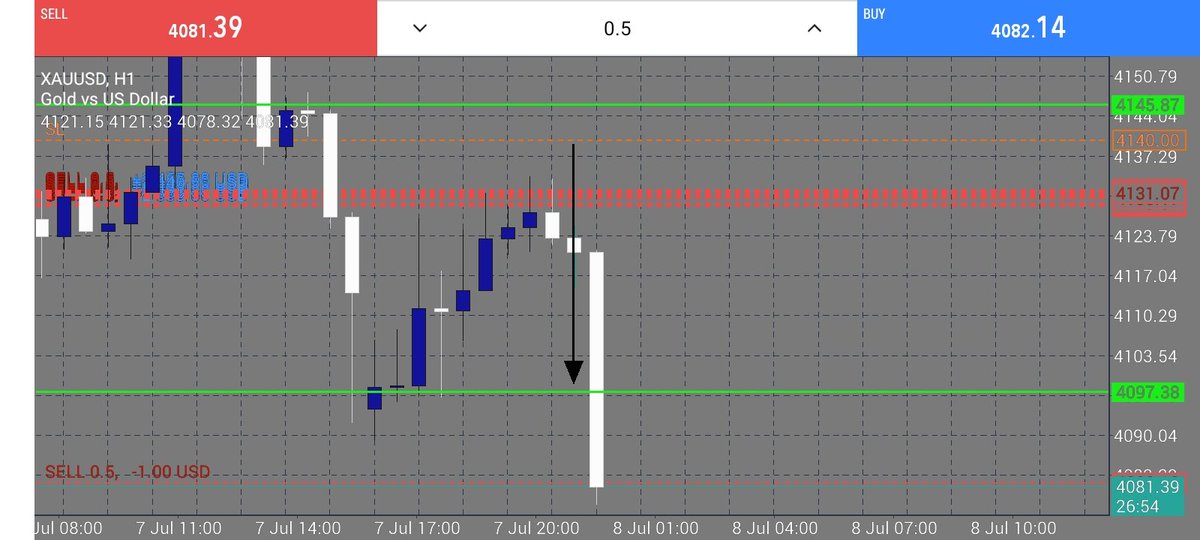 Forex_Fusion01's tweet photo. #XAUUSD
FULL TARGET SMASHED ✅ 
Almost 500+Pips Secured  👍 
#GoldSignals #gold #ForexTrader #Gold.
Join my telegram channel 📶 
Link is in Bio. https://t.co/hCHg3R9eiH