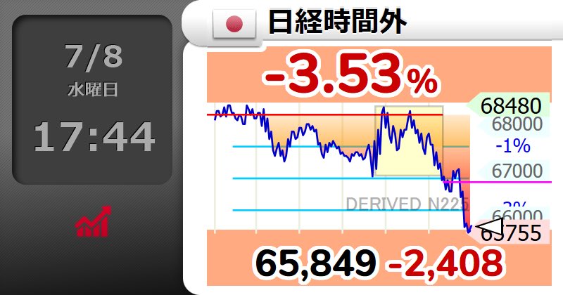 yamamoon's tweet photo. ⤵⤵⤵【🇯🇵日経時間外 】-3.53％
65,849 （-2408）
  #日経平均株価 https://t.co/hJfz1iPSvD