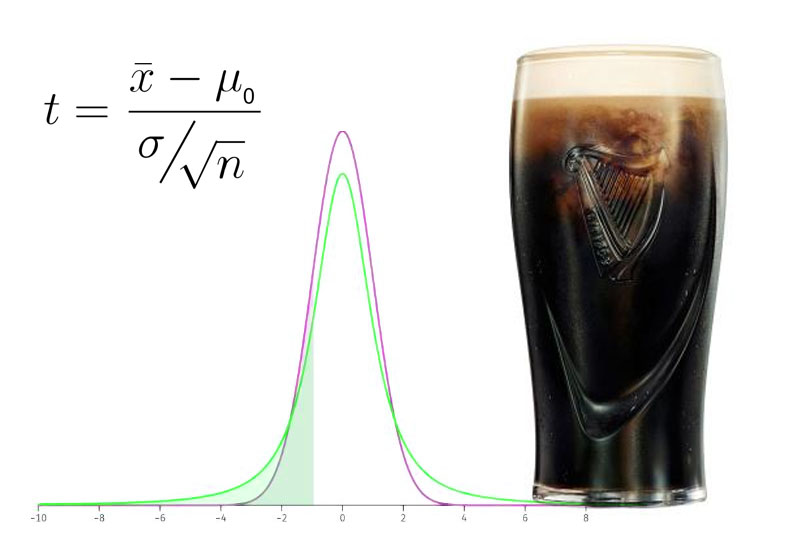 Jardindellupulo's tweet photo. La famosa distribución t de Student nació en la cervecera Guinness y revolucionó los métodos para mejorar el control de calidad con pocas muestras. https://t.co/SDXjFOoHp2 https://t.co/aAx6CCwSZX