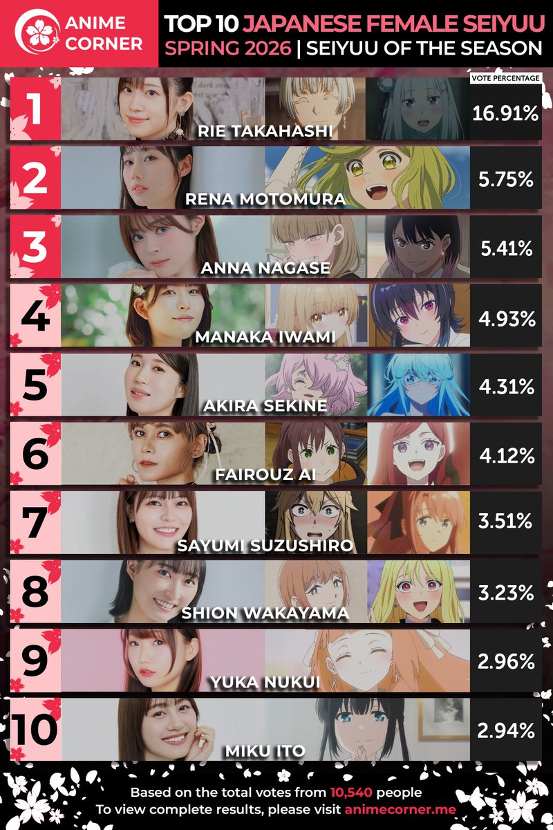 seiyuucorner's tweet photo. 🏆 Spring 2026 Anime Awards
🌸 Top 10 Female Seiyuu of the Season https://t.co/zxy302OFVx