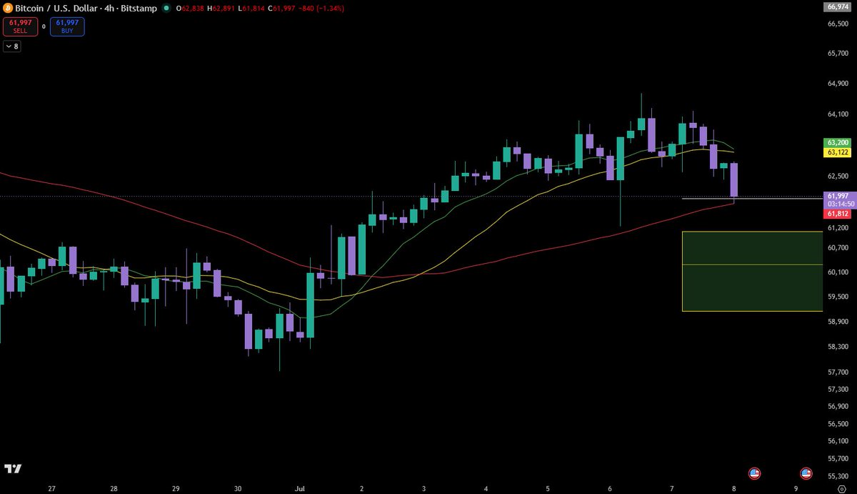 TheSkayeth's tweet photo. I started a 10x long on $BTC.

It just bounced from the 50-4H moving average, and I have targets for 66K+ some time next week.

The re-test was the signal. https://t.co/7VEo2rBwMF
