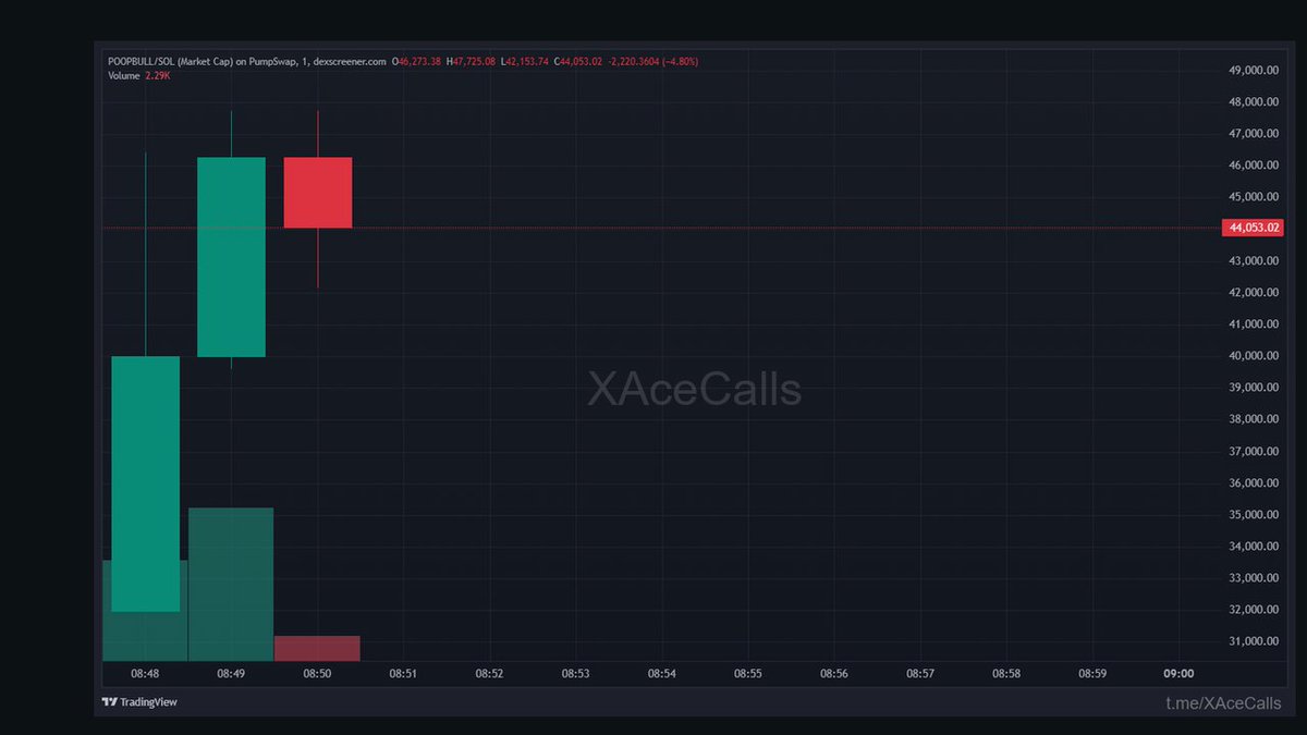 ArthurBlakel's tweet photo. was already 24.1k

now 48.3k. 2.0x in 3 mins

Poop Bull $POOPBULL

3Yrfk5Pt7sw5MqP7nnA2hnNgUWUpDq1VTkUmaQhgpump

telegram called it first

solana https://t.co/y7ax5oCO1z